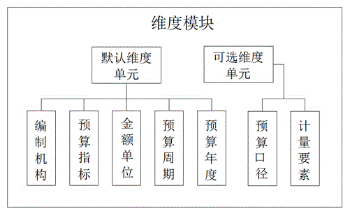 Comprehensive budget design and compilation system allowing format and data to be separated