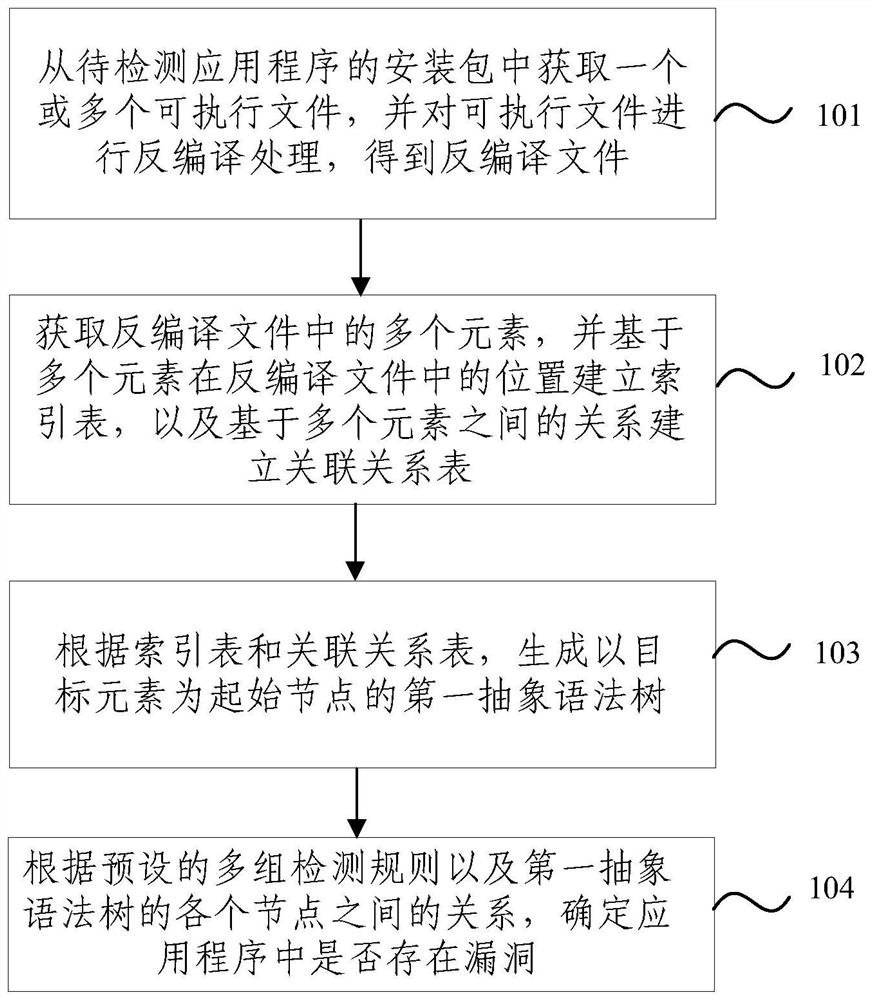 Vulnerability detection method and device for application program, equipment, storage medium and program