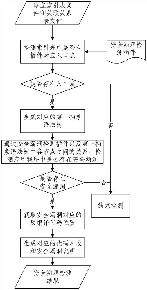 Vulnerability detection method and device for application program, equipment, storage medium and program