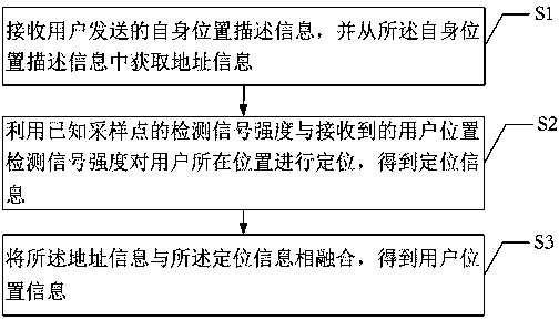 An indoor positioning method and system integrating spatial cognition and position signal detection