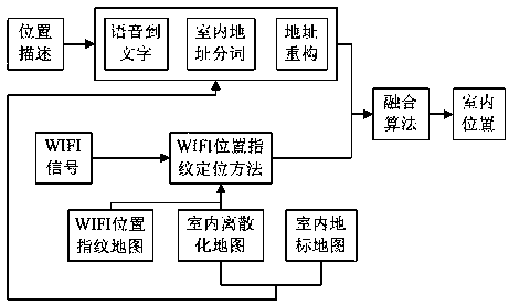 An indoor positioning method and system integrating spatial cognition and position signal detection