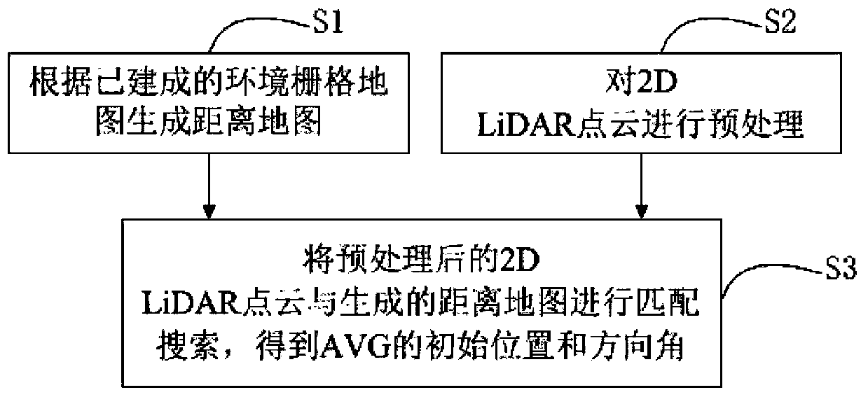 AGV initial positioning method and positioning system based on chamfer distance shape matching