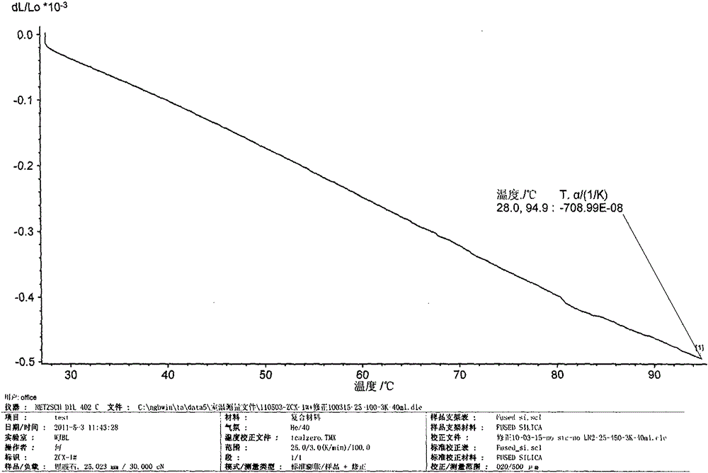 Simple, convenient and environment-friendly preparation method for beta-eucryptite powder