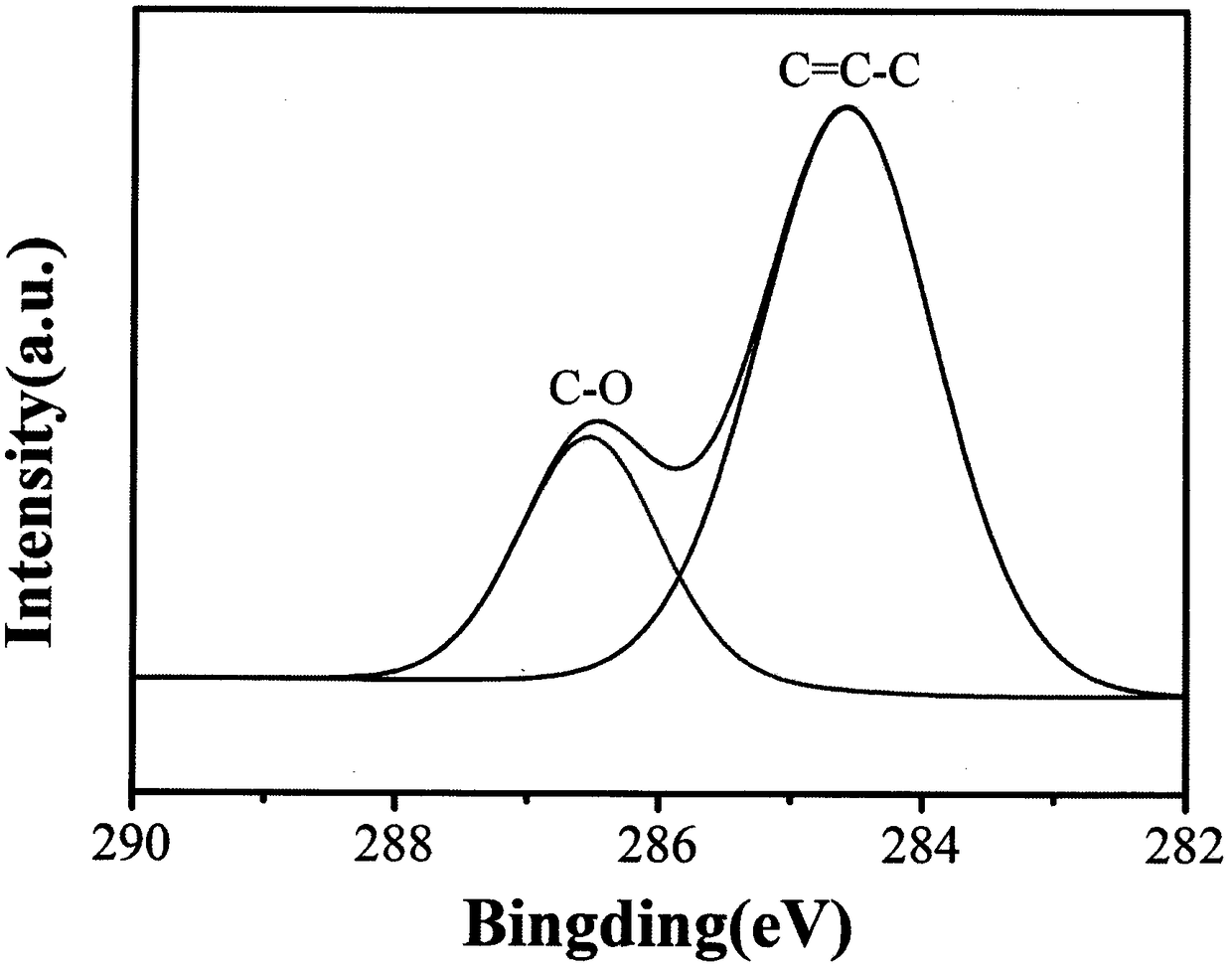 Preparation method for indium trisulfide@graphene oxide nanocomposite