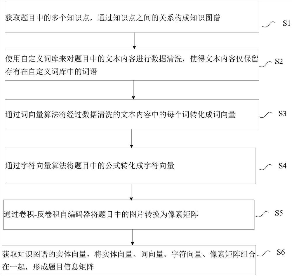 A method, device, and storage medium for feature representation of a topic