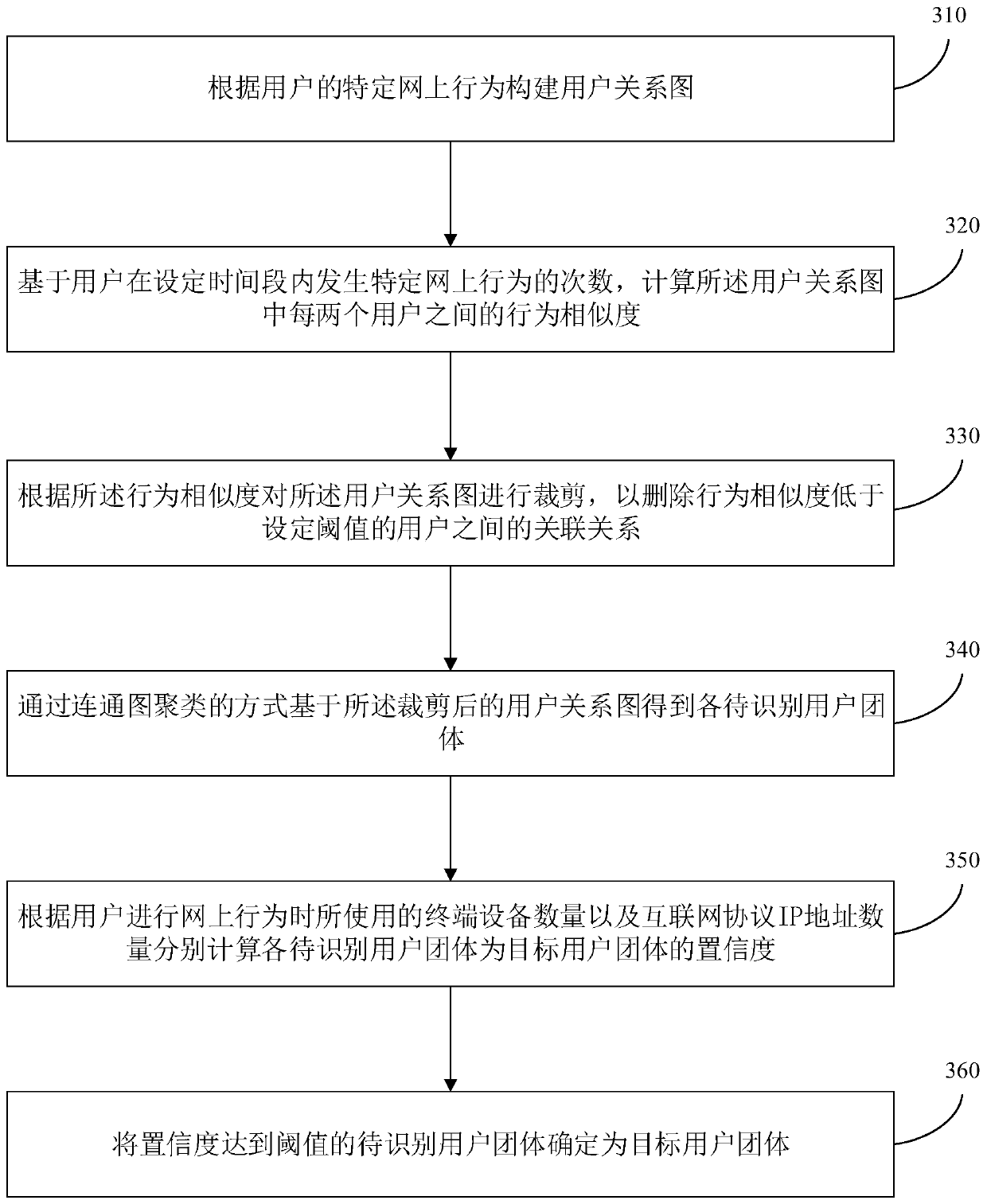 User group identification method and device, electronic equipment and storage medium