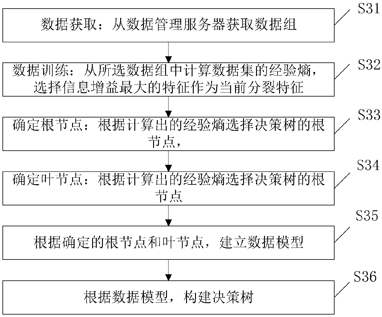 Clinical nursing management system based on data mining algorithm and method thereof