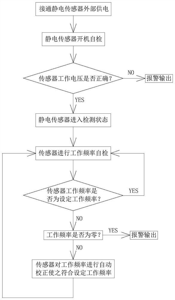 A method for judging whether the electrostatic sensor works normally