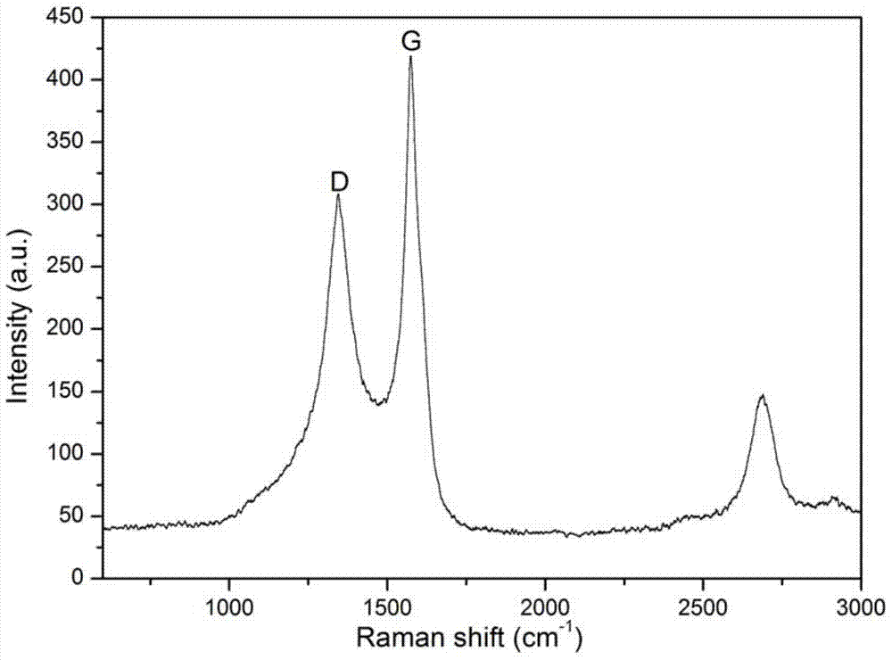 A kind of preparation method of non-metal element doped carbon-coated metal nanoparticle magnetic composite material