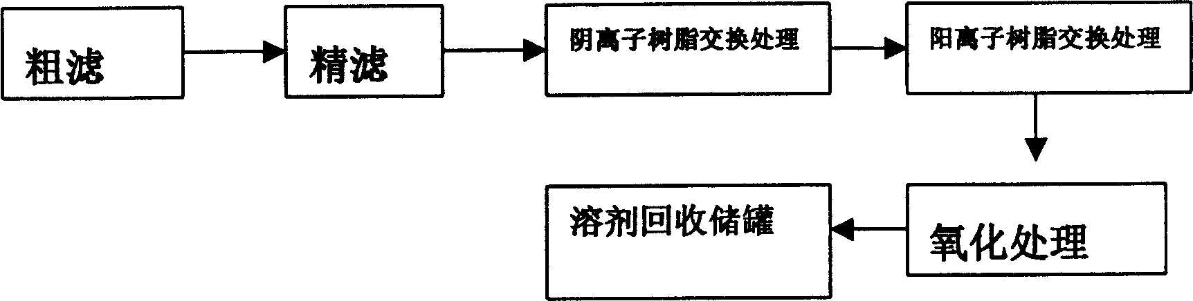 Solvent recovery process for solvent method cellulose fiber preparation