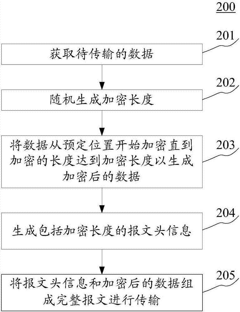 Data transmitting and receiving methods and devices