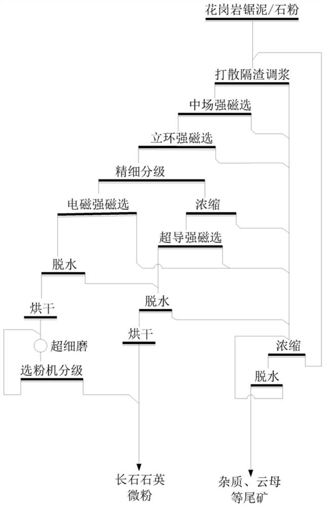 A method for preparing ultra-fine high-white micropowder by removing impurities from granite fine-grained stone powder at full-grain level