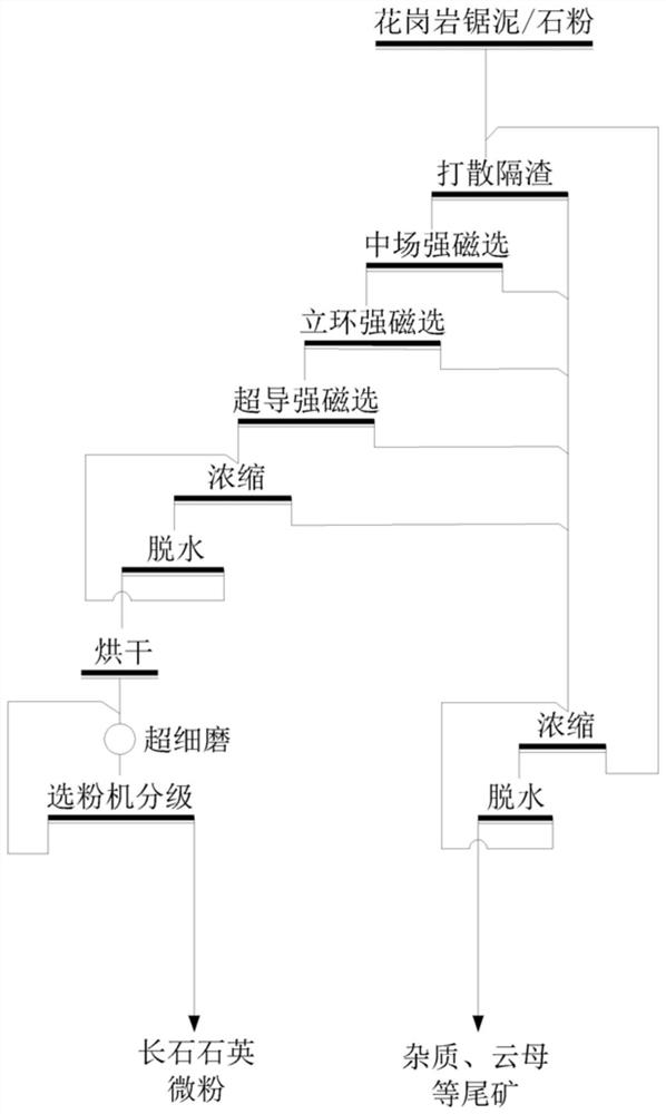 A method for preparing ultra-fine high-white micropowder by removing impurities from granite fine-grained stone powder at full-grain level