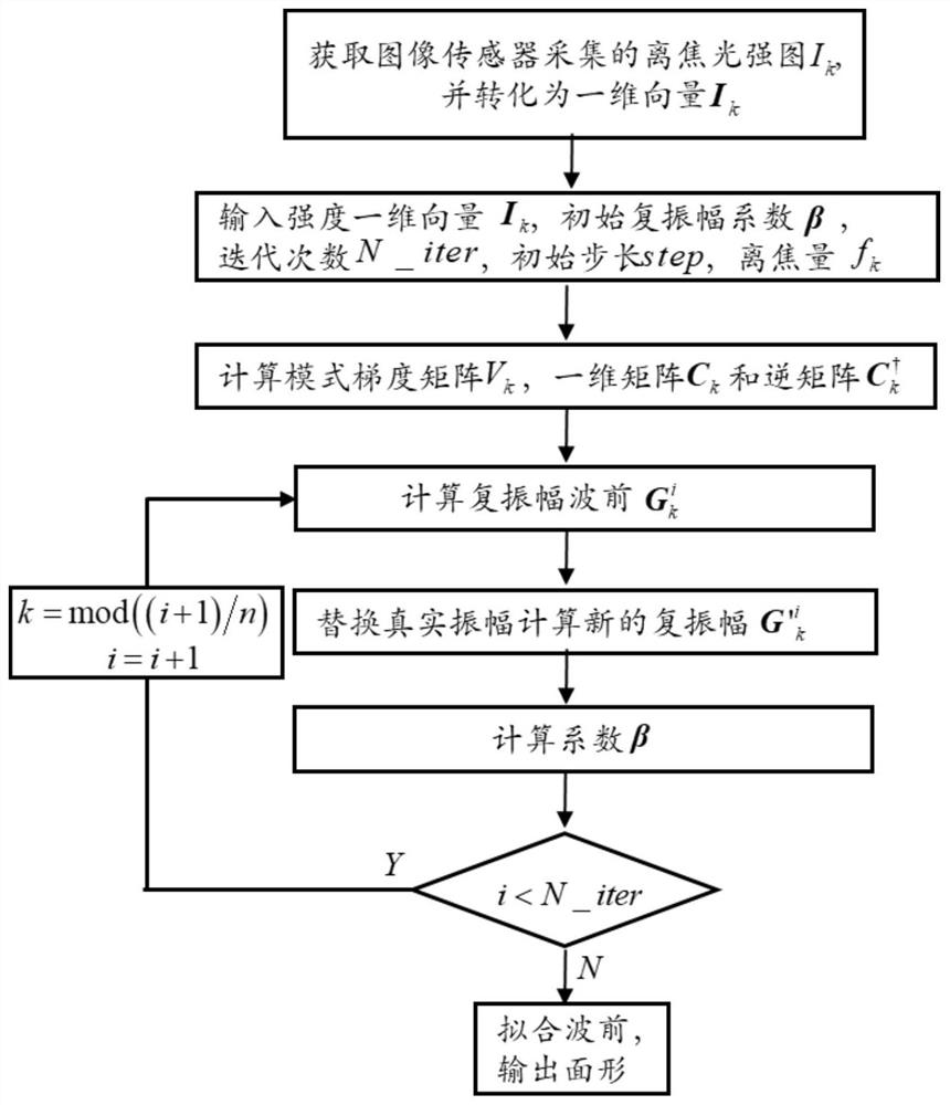 Fast and large dynamic range wavefront detection device and detection method based on pattern recovery