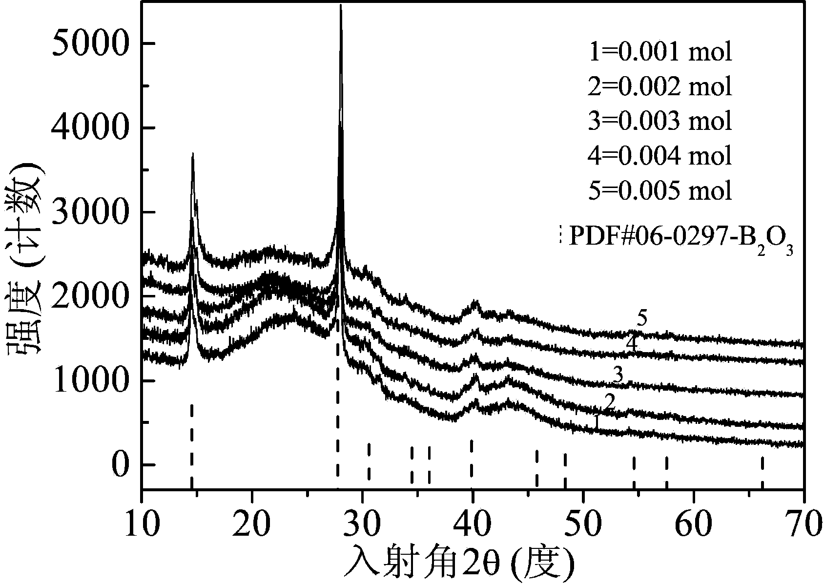 Preparation method of high-quantum-efficiency blue-light-emitting BCNO phosphor