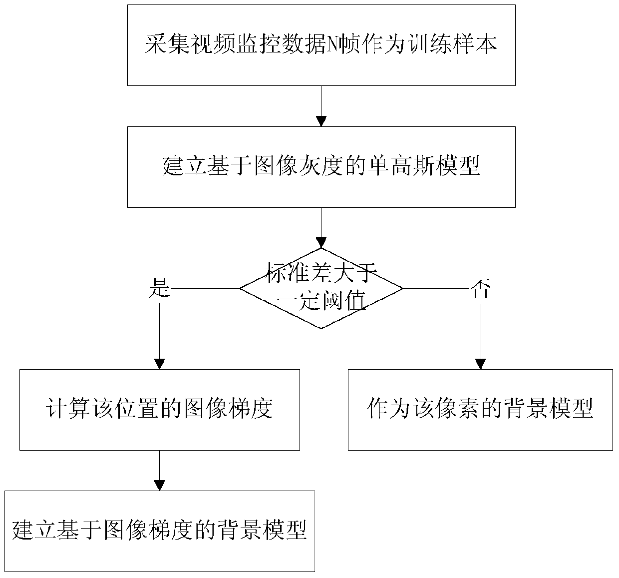 A method and device for background modeling and moving target detection based on fusion of graphic gradient and grayscale