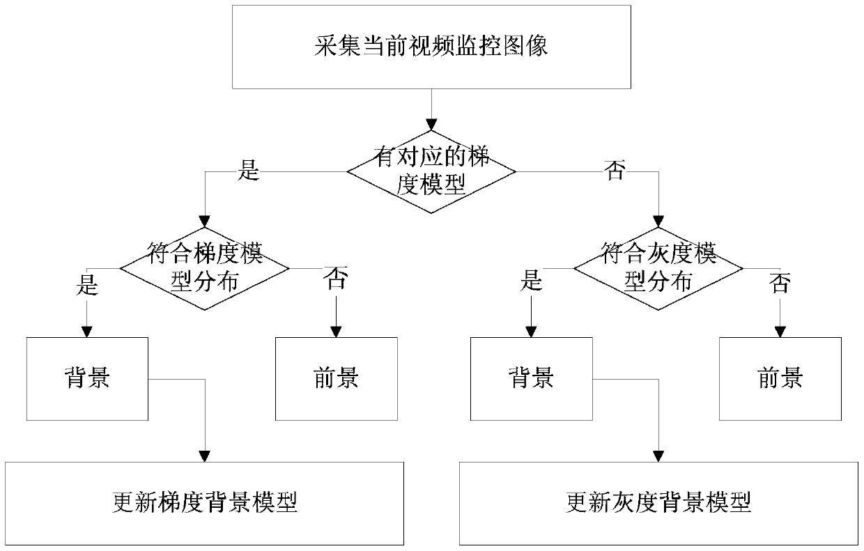 A method and device for background modeling and moving target detection based on fusion of graphic gradient and grayscale