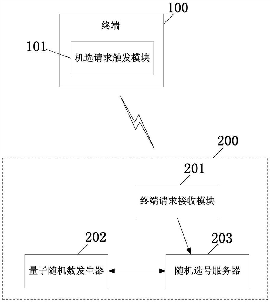 A lottery random number selection system and method