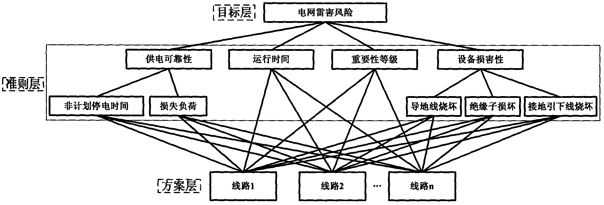 Power grid thunder damage risk evaluation method