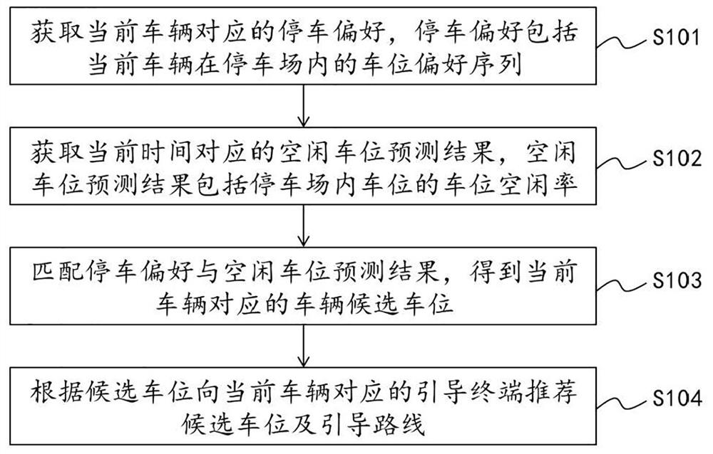 Parking management method and device