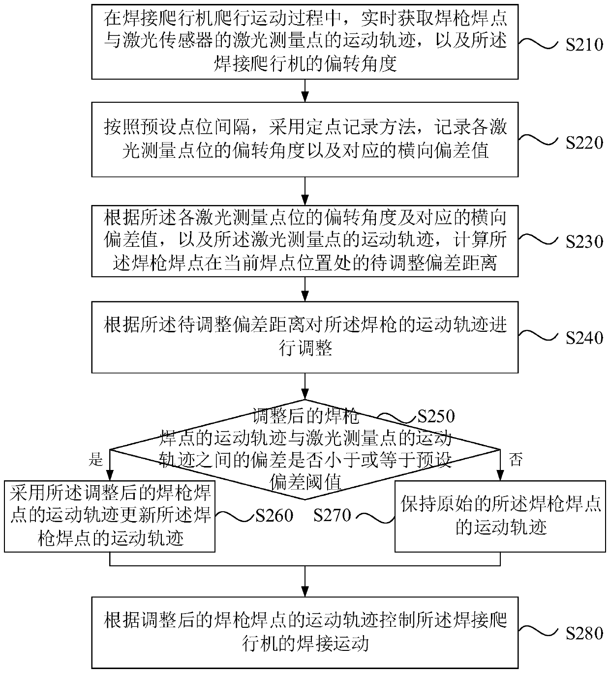 Welding movement control method, system and device, computer equipment and storage medium