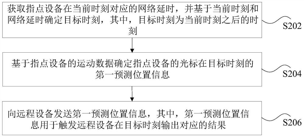 Remote control method and device, storage medium and processor