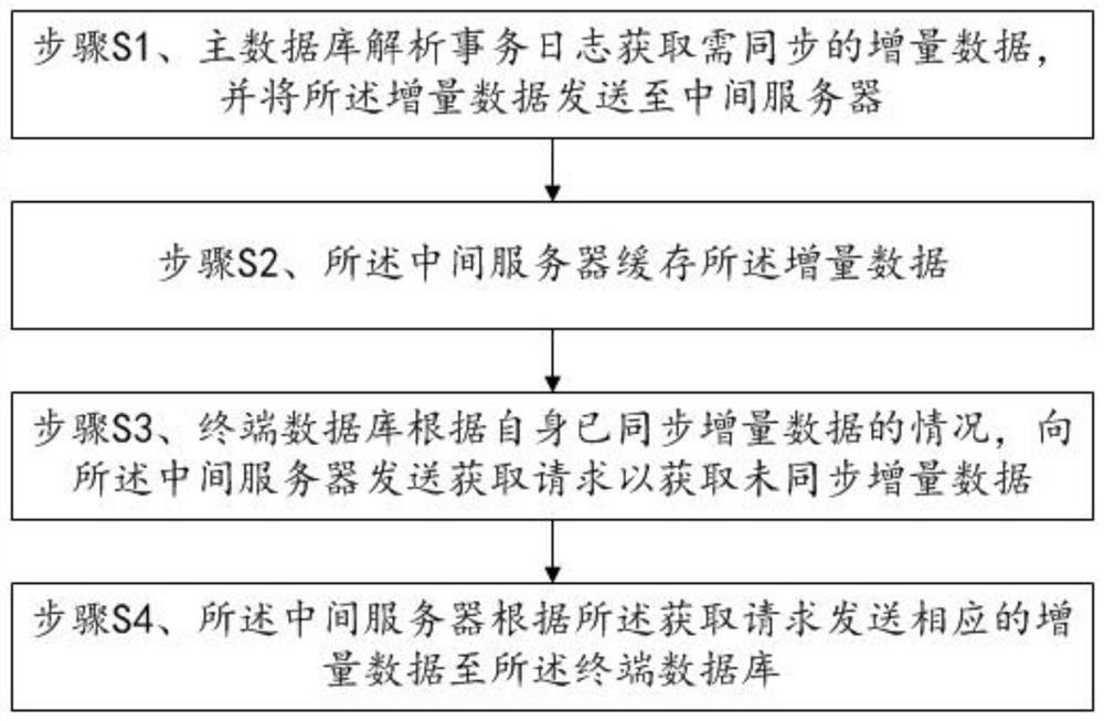 A passive data synchronization method and system