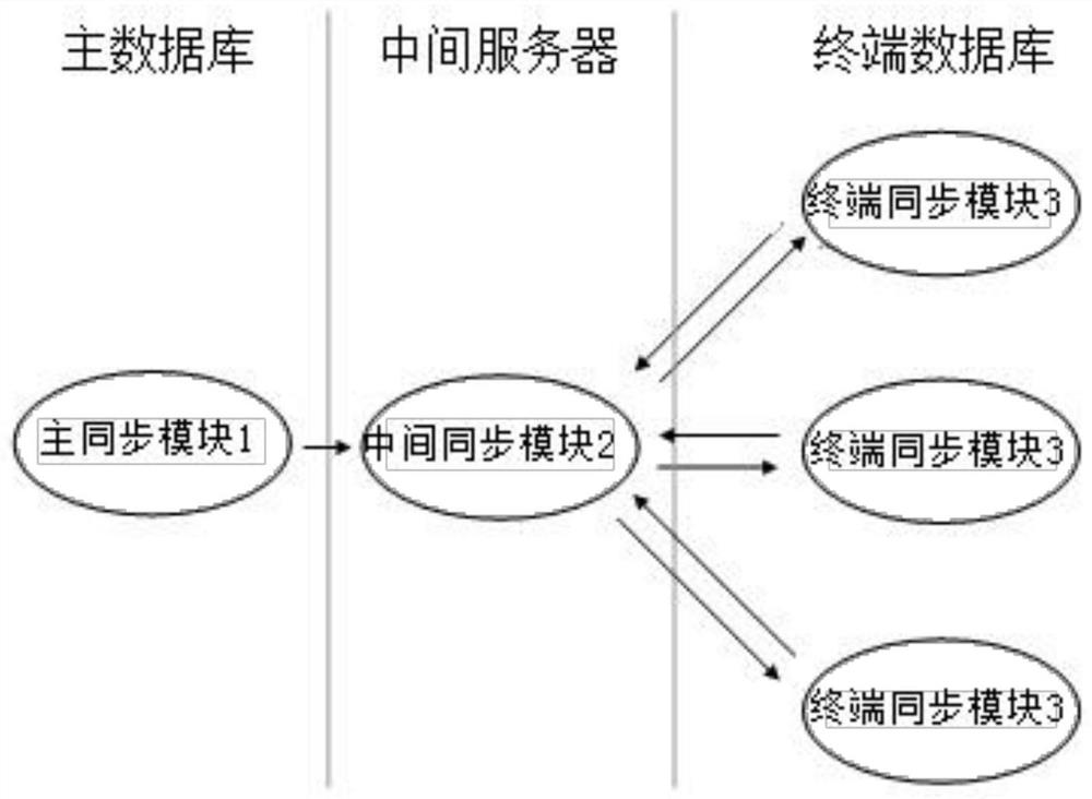 A passive data synchronization method and system