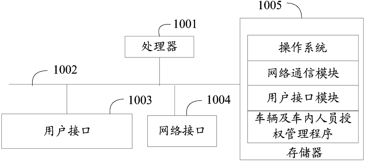 Vehicle and in-vehicle person authorization management method and device, and storage medium