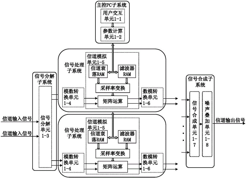 Large scale MIMO channel simulation apparatus under time evolution and simulation method thereof