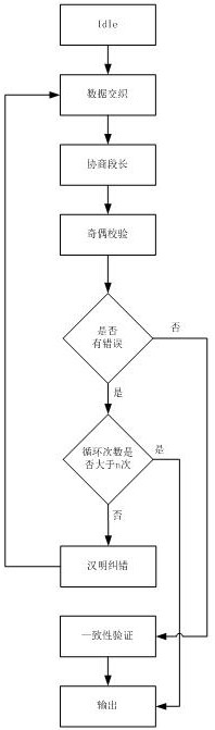 A method and device for improving error correction efficiency of quantum key distribution system