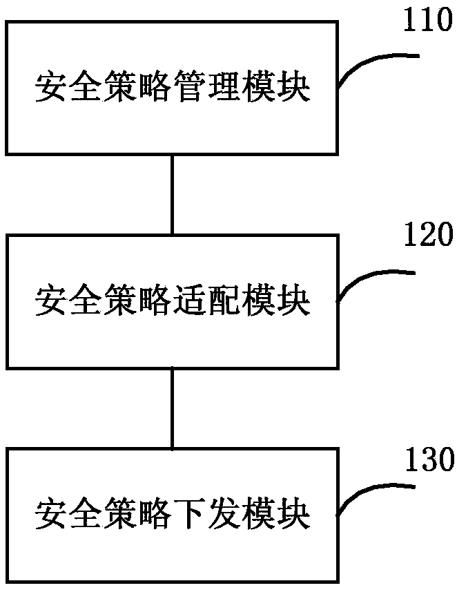 Unified management method, device and system for security policies of heterogeneous cloud platforms