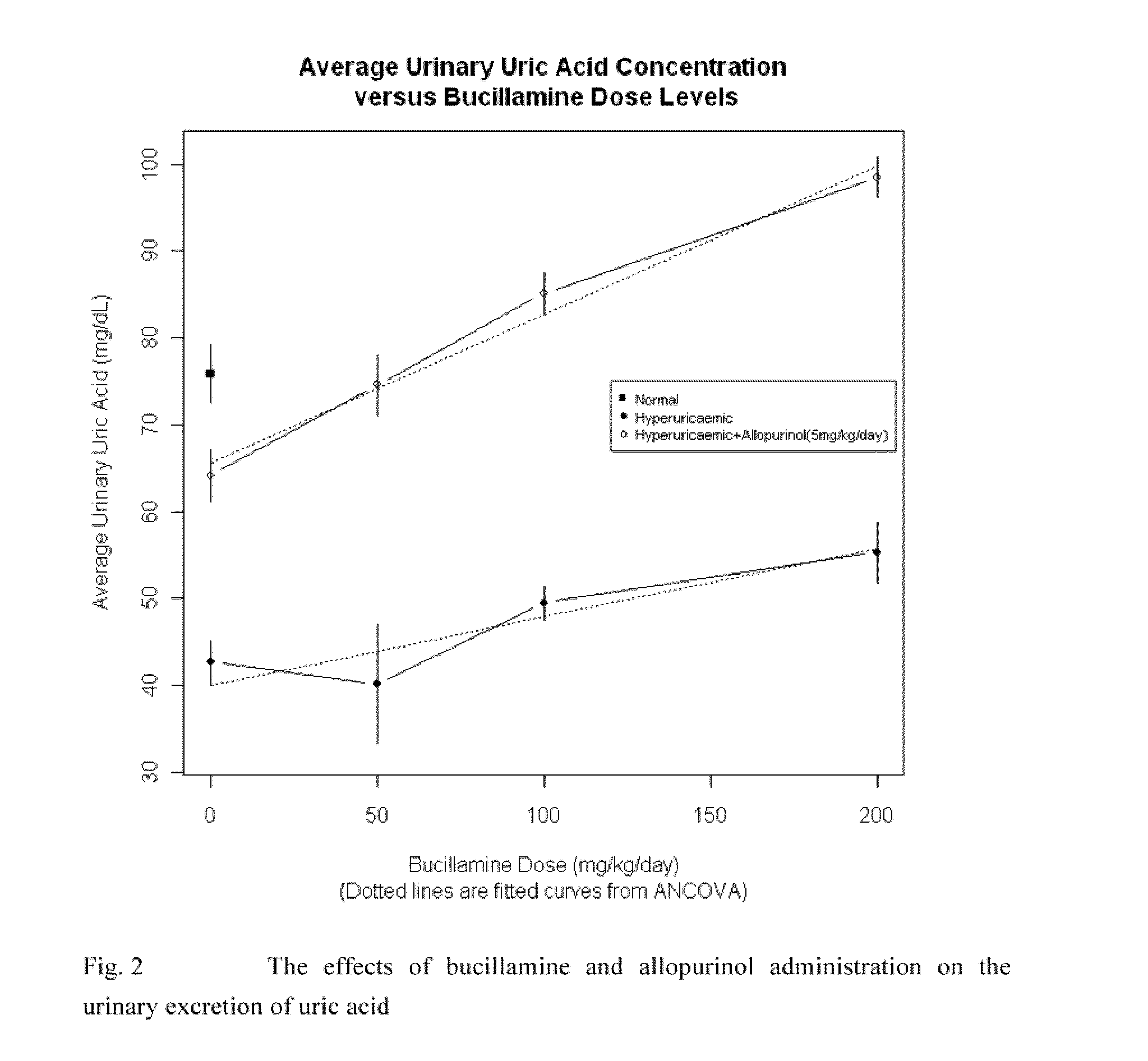 The use of bucillamine in the treatment of gout