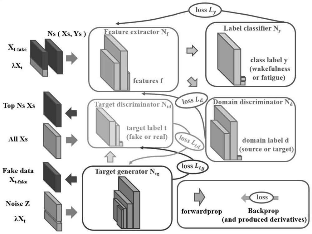 Cross-subject eeg fatigue state classification method based on generative adversarial domain adaptation