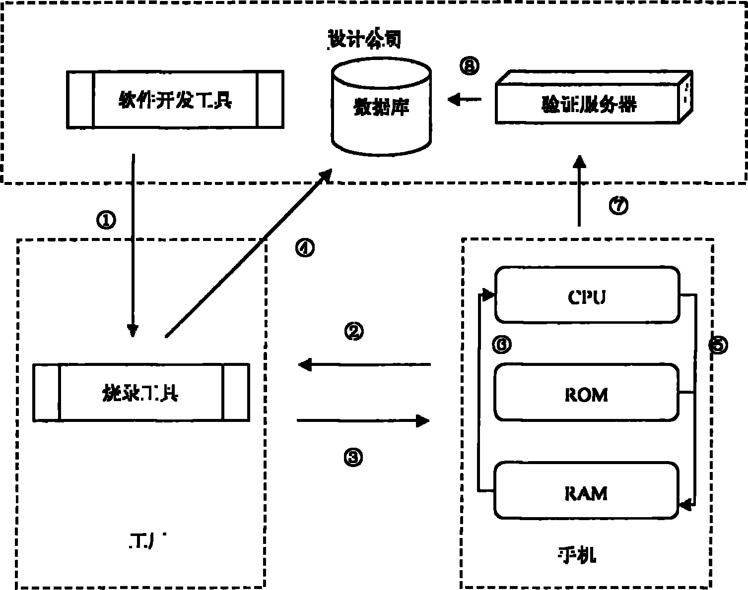 Mobile phone software encryption method