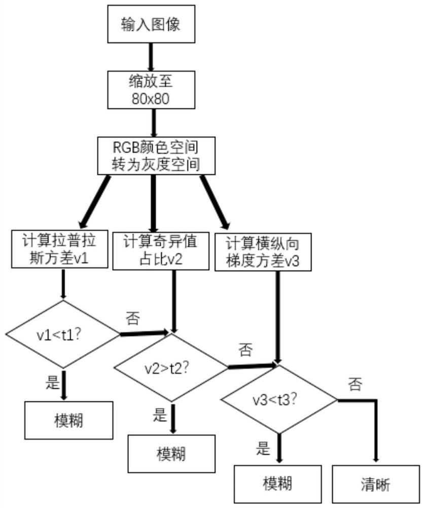 Image quality judgment algorithm based on local texture features