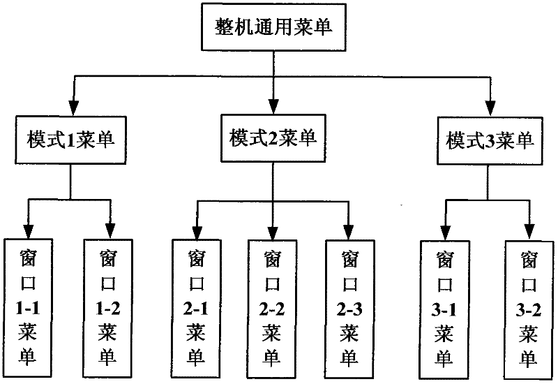 Menu management method and menu management system applied to measuring instruments