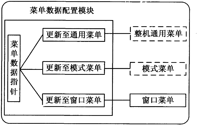 Menu management method and menu management system applied to measuring instruments