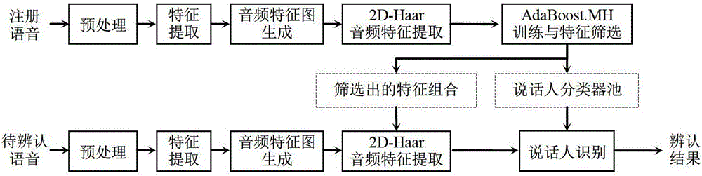 A Large-Scale Speaker Identification Method