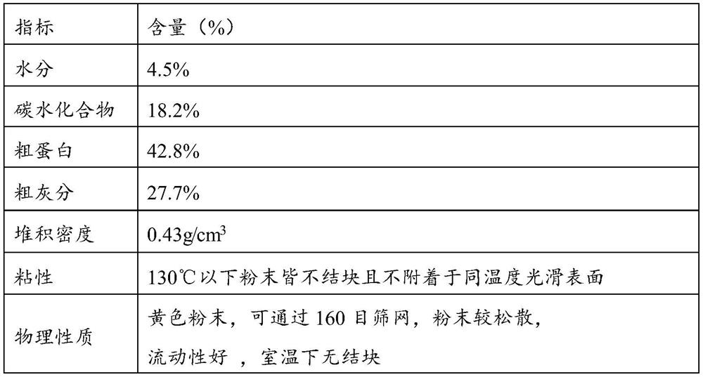 Feed with threonine mother liquor as raw material and preparation method of feed