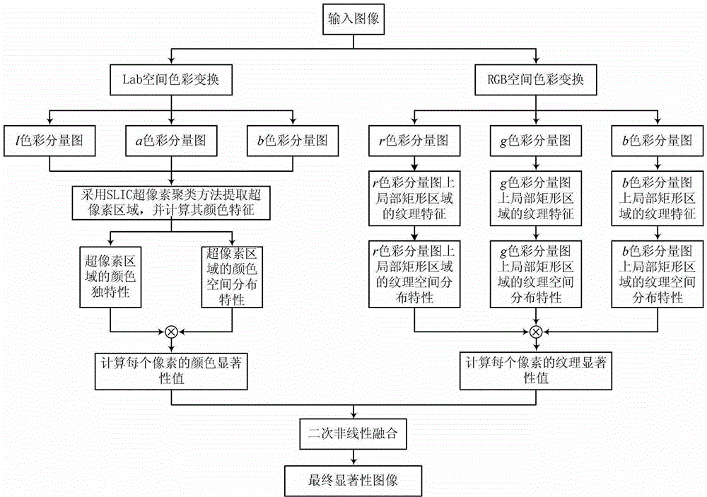 Visual saliency detection method with fusion of region color and HoG (histogram of oriented gradient) features