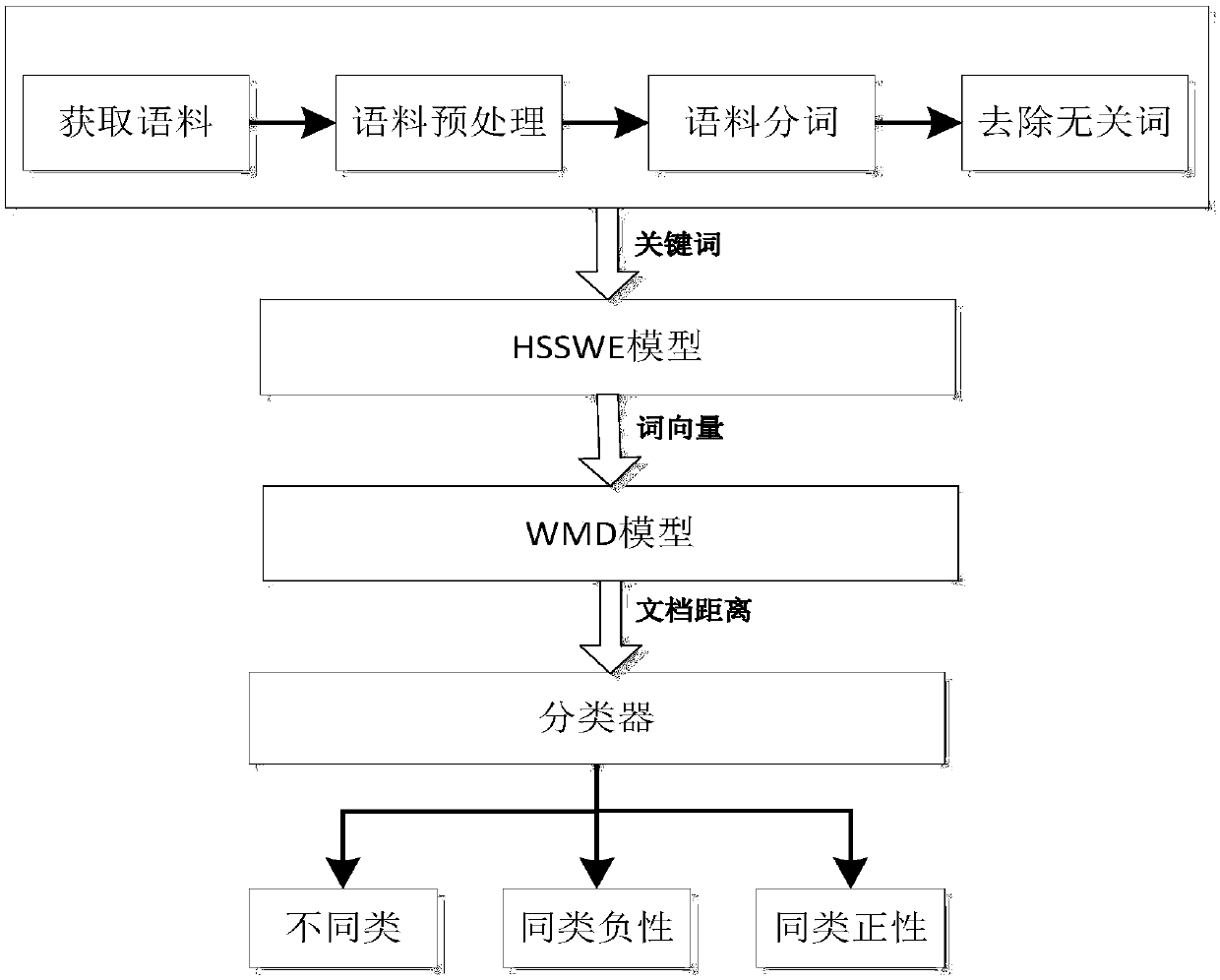 Method capable of simultaneously filtering irrelevant comments and carrying out sentiment classification on relevant comments