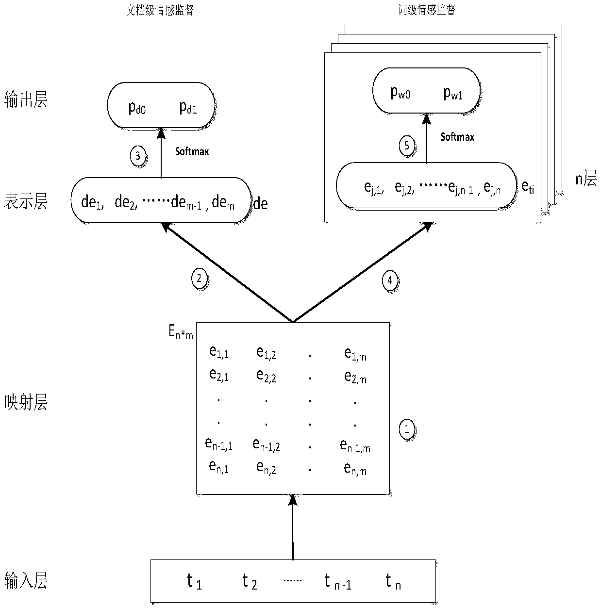 Method capable of simultaneously filtering irrelevant comments and carrying out sentiment classification on relevant comments