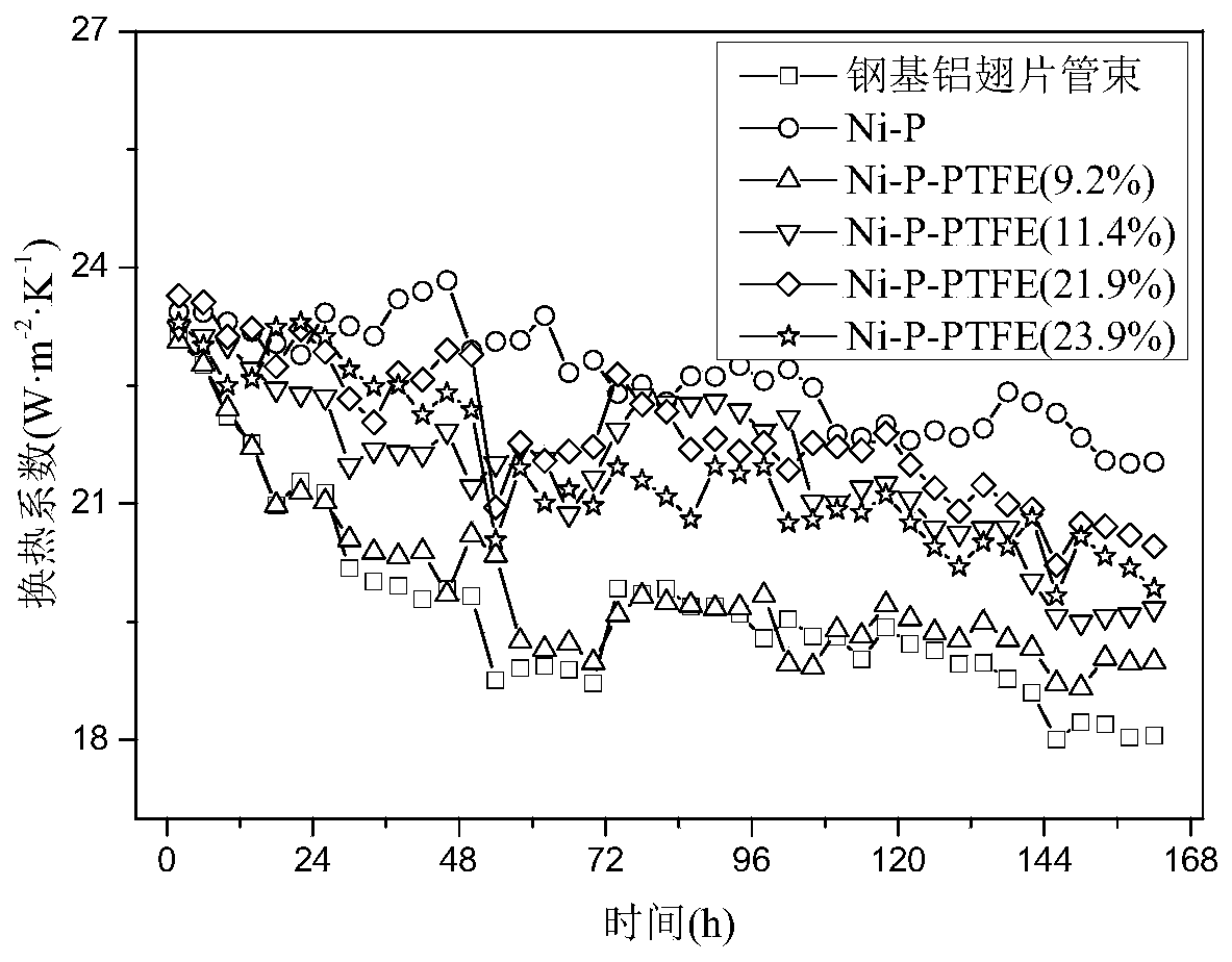 Design and preparation method of air cooler steel-based aluminum finned tube bundle anti-scaling nano composite coating