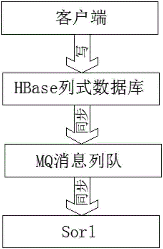 Hbase second-level query scheme based on solr