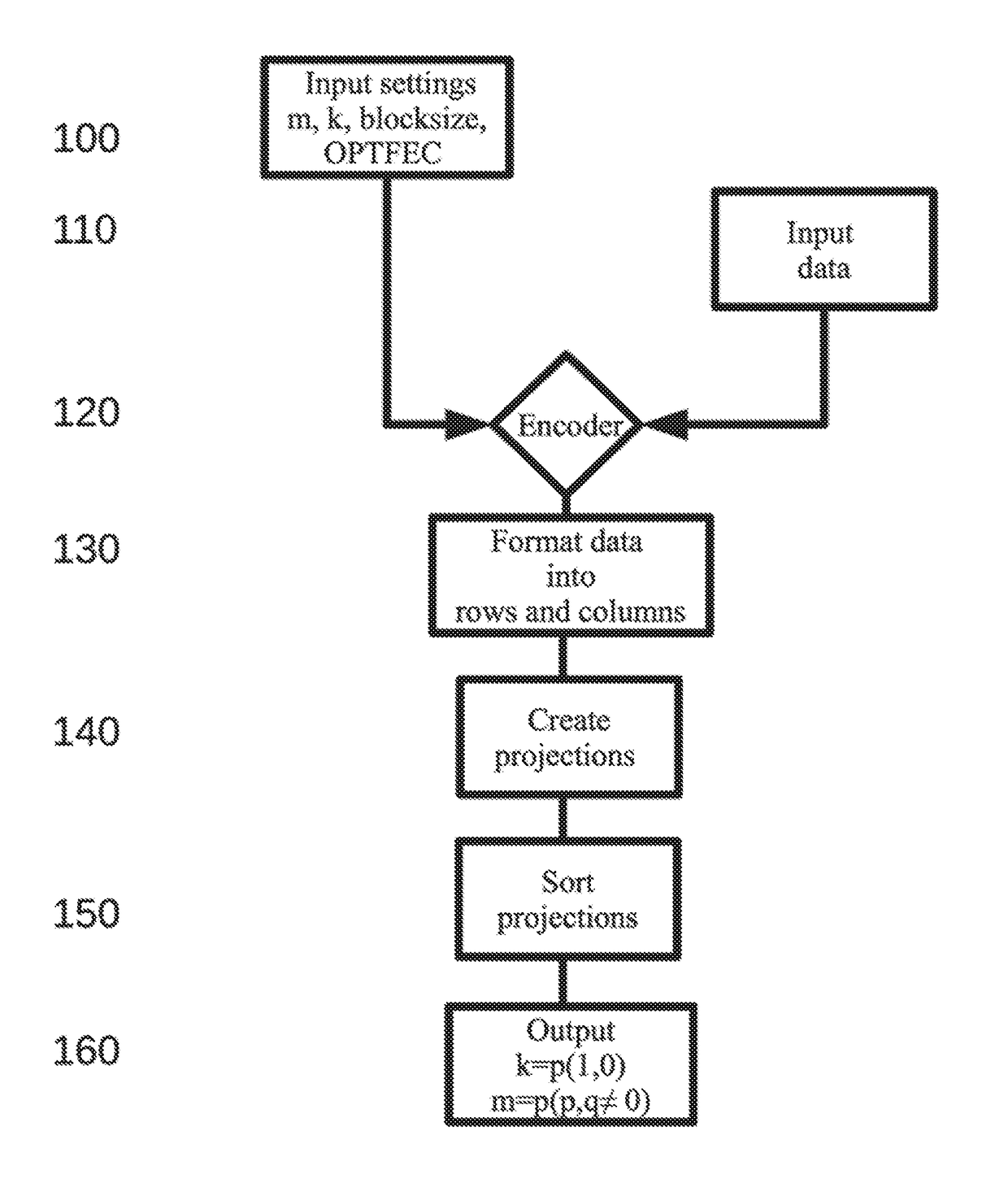 Device and associated methodoloy for encoding and decoding of data for an erasure code