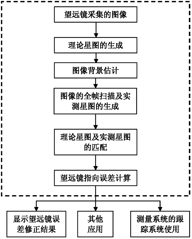 Measuring method for real-time accurate direction of astronomical telescope