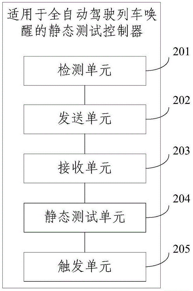 Static testing method and controller for waking up of full-automatic-operation type train