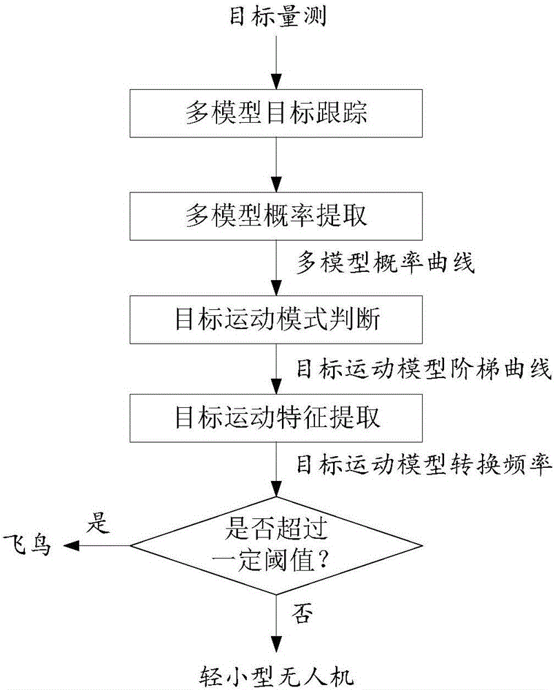 Classification and identification method for small light unmanned aerial vehicles and birds based on radar data