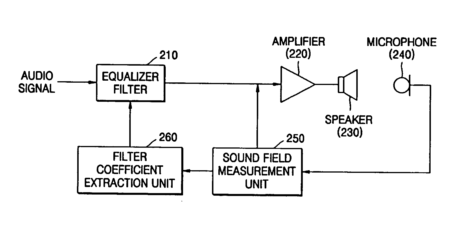 Method and apparatus to compensate for imperfections in sound field using peak and dip frequencies